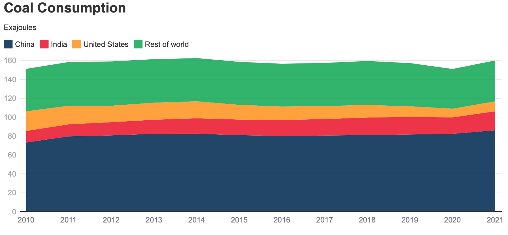 coal consumption